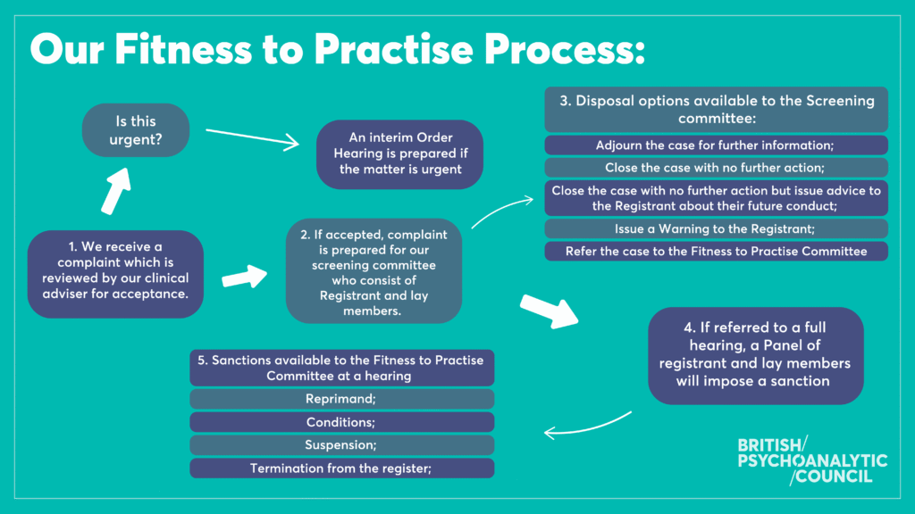 1. We receive a complaint which is reviewed by our clinical adviser for acceptance. Is this urgent? An interim Order Hearing is prepared if the matter is urgent 2. If accepted, complaint is prepared for our screening committee who consist of Registrant and lay members. 4. If referred to a full hearing, a Panel of registrant and lay members will impose a sanction 3. Disposal options available to the Screening committee: Adjourn the case for further information; Close the case with no further action; Close the case with no further action but issue advice to the Registrant about their future conduct; Issue a Warning to the Registrant; Refer the case to the Fitness to Practise Committee Conditions; Reprimand;​ 5. Sanctions available to the Fitness to Practise Committee at a hearing ​ Suspension;​ Termination from the register;
